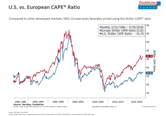 US Vs European CAPE Ratio Since 1986 Your Personal CFO Bourbon 